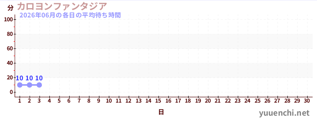 今月の待ち時間グラフ