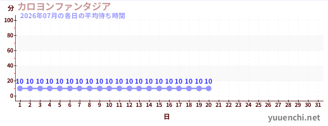 今月の待ち時間グラフ