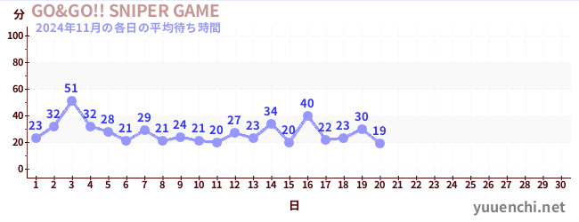 今月の待ち時間グラフ