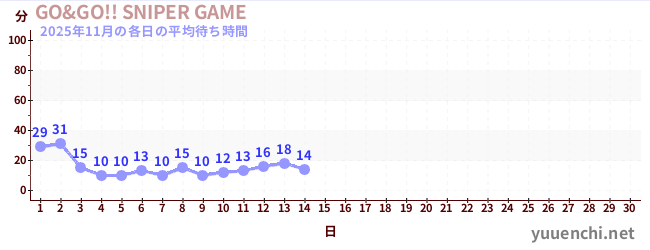 今月の待ち時間グラフ