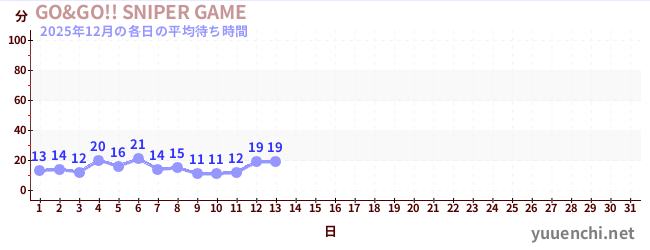 今月の待ち時間グラフ