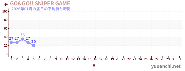 今月の待ち時間グラフ