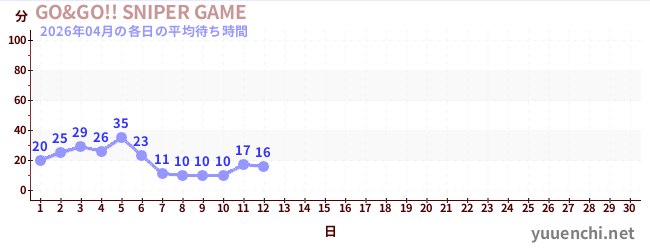 今月の待ち時間グラフ