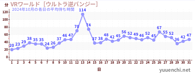 先月の待ち時間グラフ