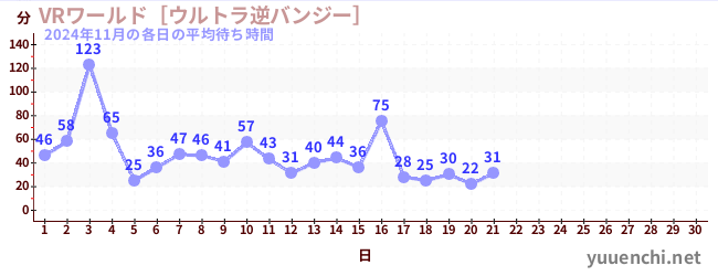 今月の待ち時間グラフ