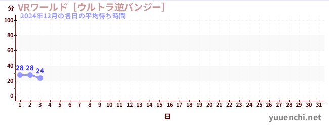 今月の待ち時間グラフ