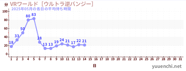今月の待ち時間グラフ