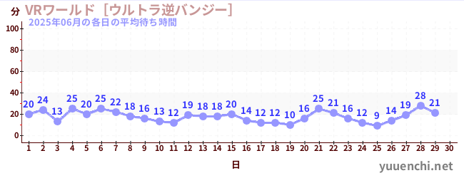 今月の待ち時間グラフ
