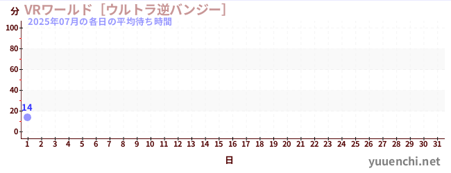 今月の待ち時間グラフ