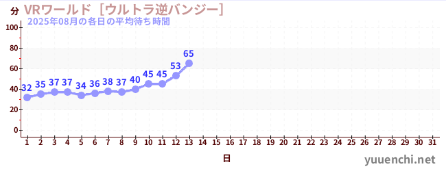 今月の待ち時間グラフ