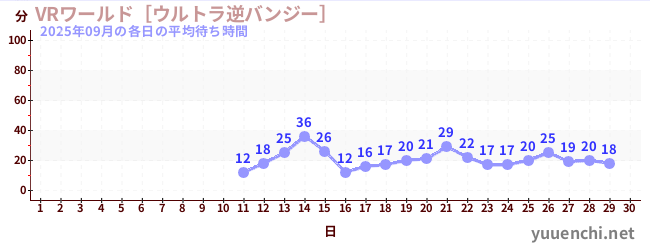 今月の待ち時間グラフ