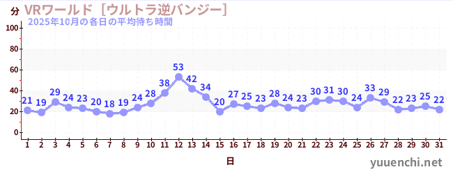 先月の待ち時間グラフ