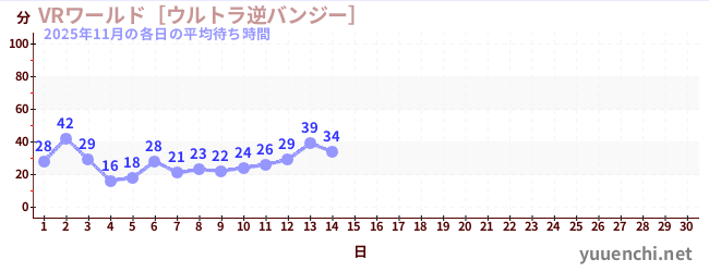 今月の待ち時間グラフ