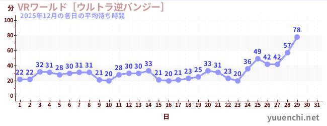 今月の待ち時間グラフ