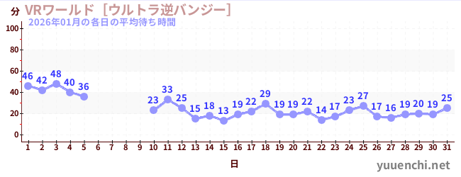 先月の待ち時間グラフ