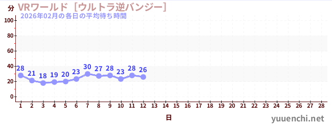 今月の待ち時間グラフ