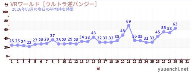 今月の待ち時間グラフ