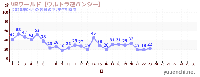 先月の待ち時間グラフ