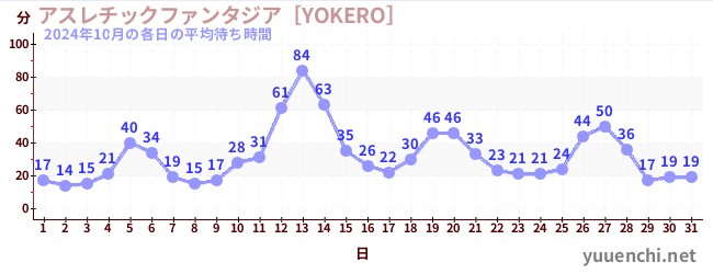 先月の待ち時間グラフ