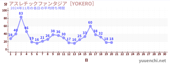 今月の待ち時間グラフ