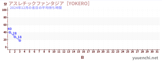 今月の待ち時間グラフ