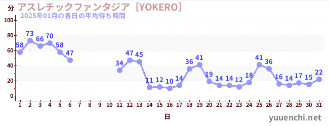 今月の待ち時間グラフ