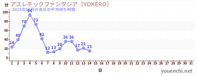 今月の待ち時間グラフ