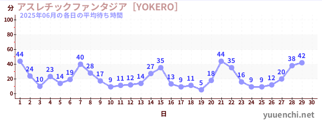 今月の待ち時間グラフ