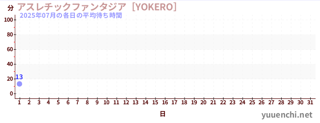 今月の待ち時間グラフ