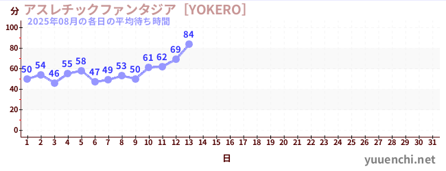 今月の待ち時間グラフ