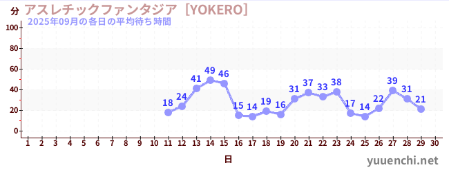 今月の待ち時間グラフ