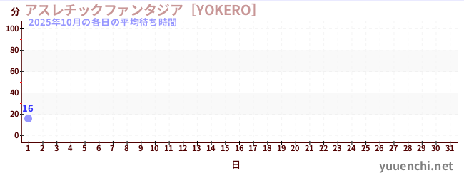 今月の待ち時間グラフ