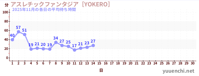 今月の待ち時間グラフ