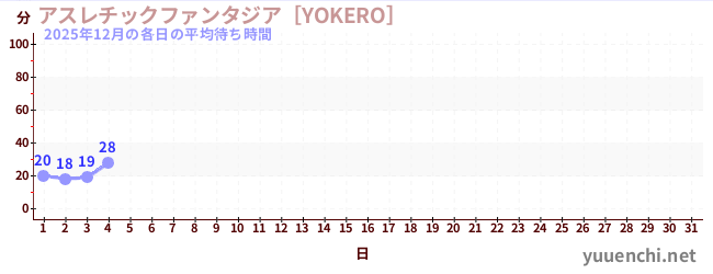 今月の待ち時間グラフ