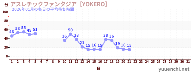 今月の待ち時間グラフ