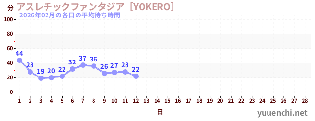 今月の待ち時間グラフ
