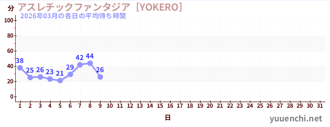 今月の待ち時間グラフ