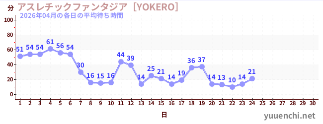 今月の待ち時間グラフ