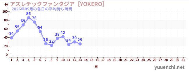 今月の待ち時間グラフ