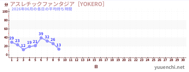 今月の待ち時間グラフ