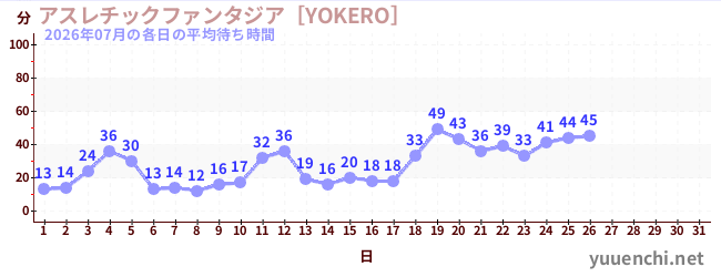 今月の待ち時間グラフ