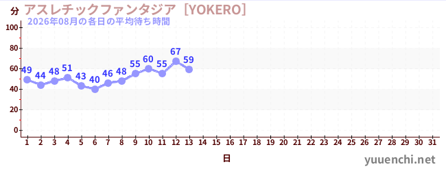 今月の待ち時間グラフ
