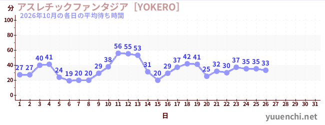 今月の待ち時間グラフ