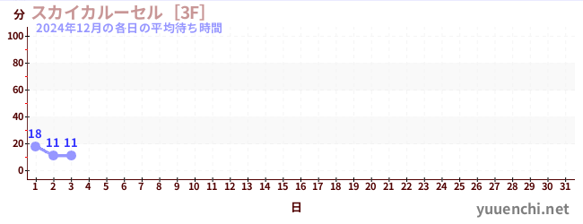 今月の待ち時間グラフ