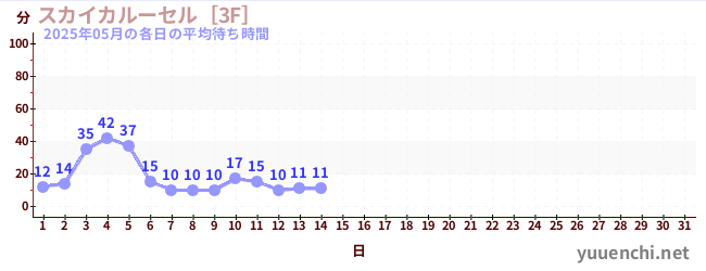 今月の待ち時間グラフ