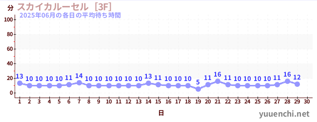 今月の待ち時間グラフ