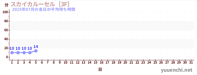 今月の待ち時間グラフ
