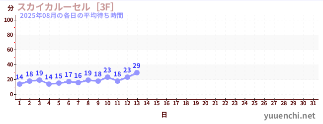今月の待ち時間グラフ