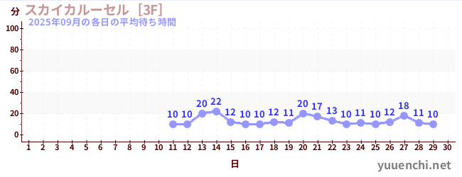 今月の待ち時間グラフ
