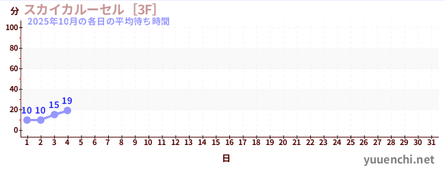 今月の待ち時間グラフ